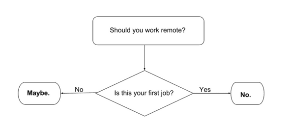 should you work remote flow chart